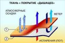Ткани с пленочными покрытиями. Мембранные ткани